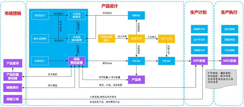 如何定制產(chǎn)品百萬級物料編碼？